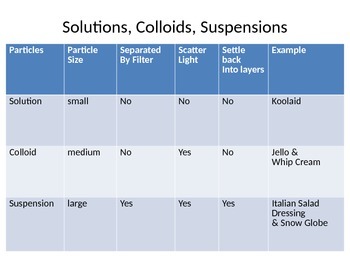suspension and colloid difference