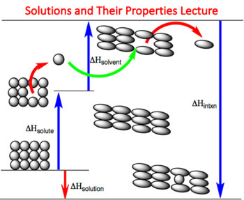 Preview of Solutions and Their Properties (Chemistry)