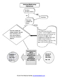 Solving Equations Flowchart