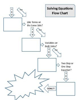 Preview of Solving Equations Flow Chart