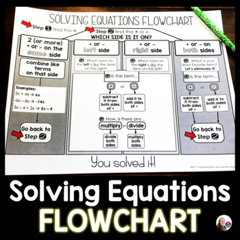 Preview of Solving Equations Flowchart