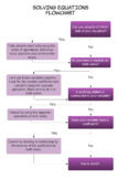 Solving Equations Flowchart