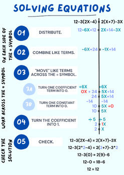 Preview of Solving Equations Poster with Steps and Example