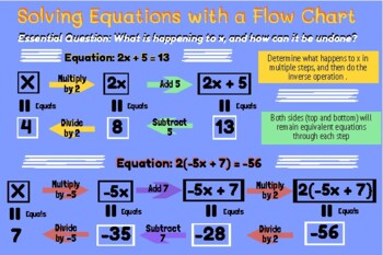 Preview of Solving Equations with a Flow Chart (Anchor Chart)
