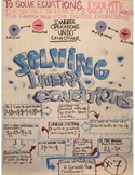 Solving Linear Equations Anchor Chart