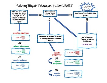 Preview of Solving Right Triangles FLOWCHART