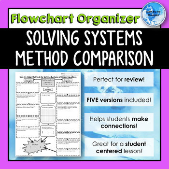 Preview of Solving Systems of Equations METHOD COMPARISON *Flowchart* Graphic Organizer