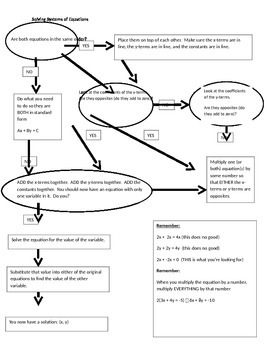 Preview of Solving Systems of Equations (substitution and elimination) Flowcharts