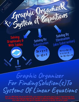 Preview of Solving Systems of Linear Equations Graphically - Graphic Organizer Bundle