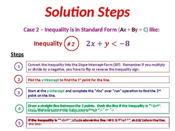 Preview of Solving Systems of Linear Inequalities by Graphing Solution Summary