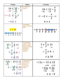 Solving and Graphing Inequalities Error Analysis