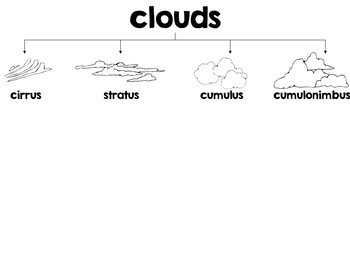 Sort-It! Clouds by Rita Mitchell | Teachers Pay Teachers