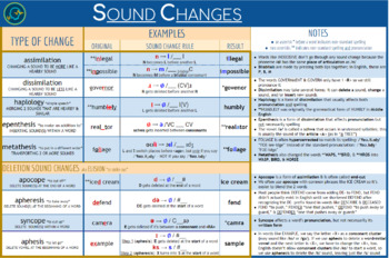 Preview of Sound Changes