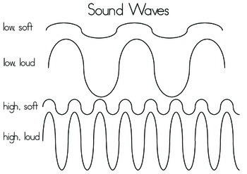 Preview of Sound Waves High, Low, Loud, Soft