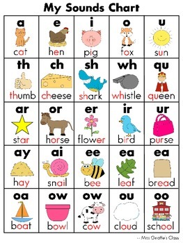 Preview of Phonics Charts - Sounds Chart and Blends Chart