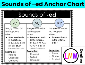 Preview of Sounds of -ed Anchor Chart