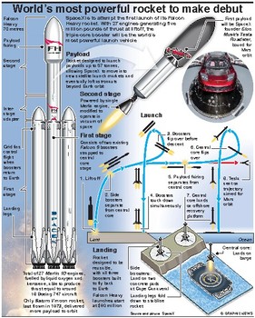 SpaceX Falcon Heavy rocket launch by Graphic News | TpT