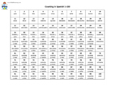 Spanish Counting & Pronunciation 1-100 Chart
