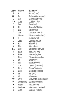 Preview of Spanish Alphabet With Word Examples