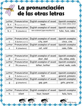 Spanish Alphabet and Pronunciation Guide by Spanish Resource Shop