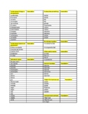Spanish Autentico level 1 vocab sheet/quiz chapter 6a
