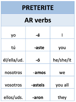 Preview of Spanish Classroom Poster - Preterite/Past Tense