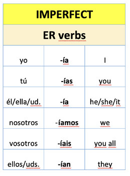 Spanish Classroom Verb Poster - Imperfect Tense by Kate Lonergan