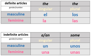 Preview of Spanish Definite and Indefinite Articles (color-coded)
