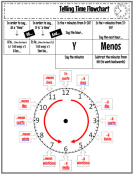 Preview of Spanish Guided Notes AR verbs, Forming Questions, #'s 1-30, Telling Time, Gustar