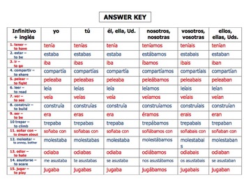 Irregular Spanish Verbs & Their Conjugation Charts