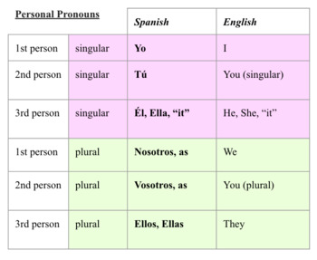 Spanish Personal Pronouns by Victoria Walton | TPT