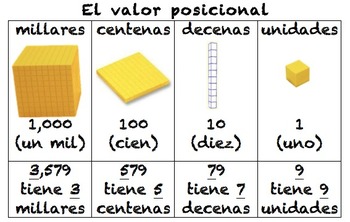 Preview of Spanish Place Value Poster (El valor posicional)