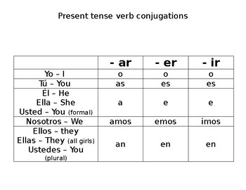 Spanish Present Tense Verb Conjugations Chart by Diego Muñoz | TPT