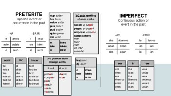 Spanish Preterite and Imperfect Endings One-Pager by Señorita Chaparrita