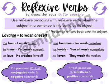 Preview of Spanish Reflexive Verbs Poster