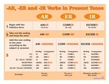 Spanish Regular Verbs Chart: -AR -ER -IR Printable Posters and Handout