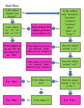 Flow Chart In Spanish