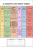 Spanish Subjunctive Uses WEIRDO Chart Notes Study Guide Español