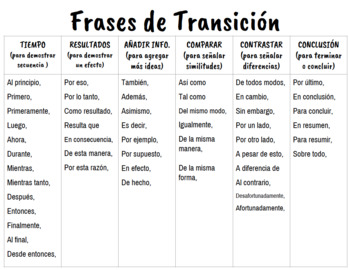 Spanish Transition Words SORT / Frases de Transición en español | TPT