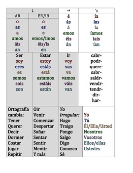 Spanish Verb Conjugation (indicative) in one page by Nathan McCleery
