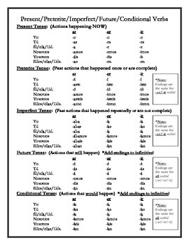 Preview of Spanish Verb Reference Handout