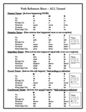 Spanish Verb Reference Handout (ALL TENSES)
