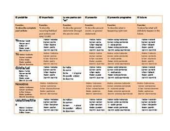 All Spanish Tenses Chart