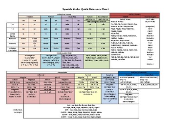 Preview of Spanish Verbs: Quick Reference Chart (ALL TENSES)