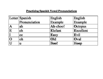 spanish vowels pronunciations rating