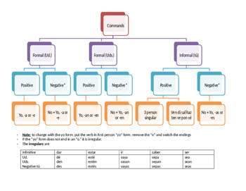 Preview of Spanish commands infographic