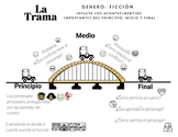 Spanish plot diagram La trama