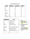 Spanish pronouns list