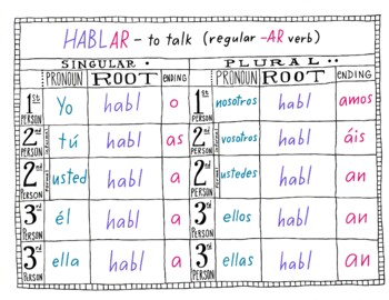 Spanish subject pronoun verb conjugation chart ~personal pronoun verb chart