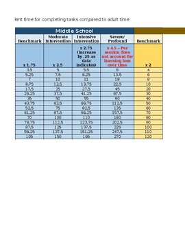 Special Education: Adult to Student Time Conversion Chart by Chlonda Claude